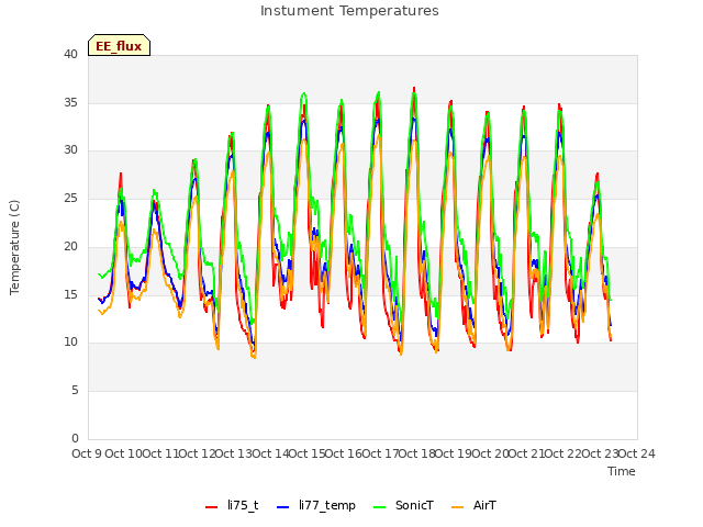 plot of Instument Temperatures