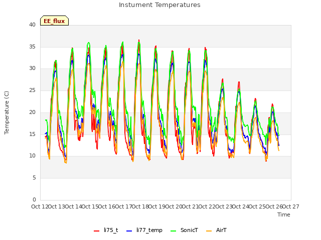 plot of Instument Temperatures