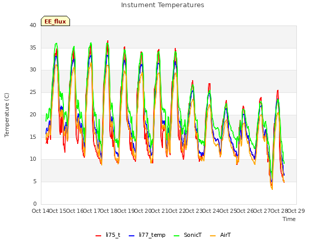plot of Instument Temperatures