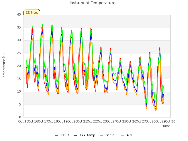 plot of Instument Temperatures