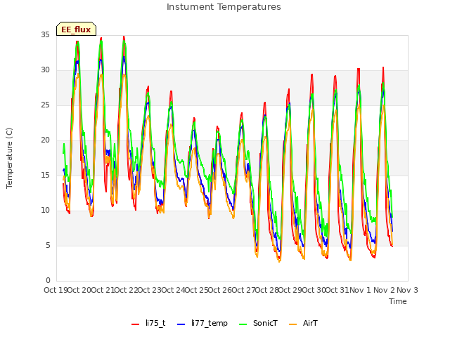 plot of Instument Temperatures