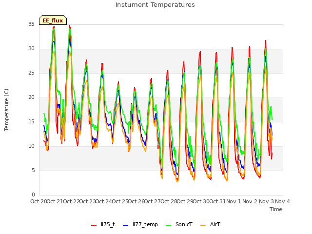 plot of Instument Temperatures