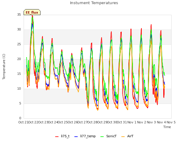 plot of Instument Temperatures