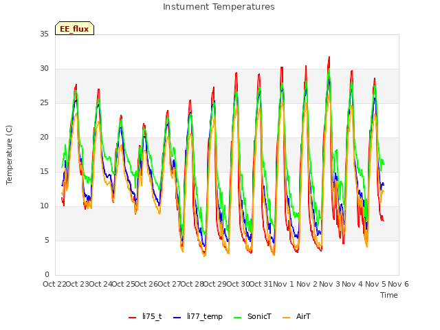 plot of Instument Temperatures