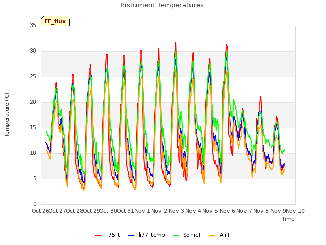 plot of Instument Temperatures