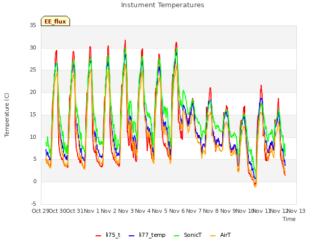 plot of Instument Temperatures