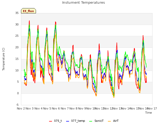 plot of Instument Temperatures