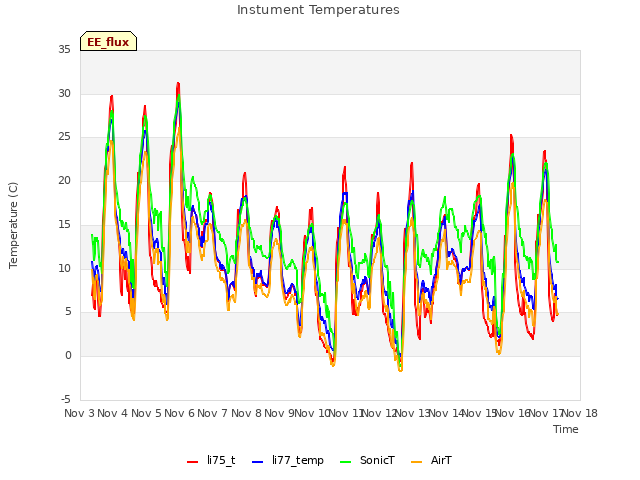 plot of Instument Temperatures