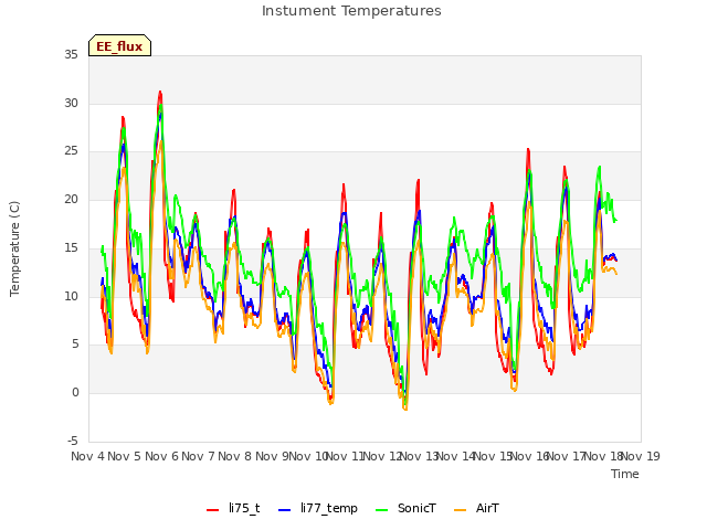 plot of Instument Temperatures