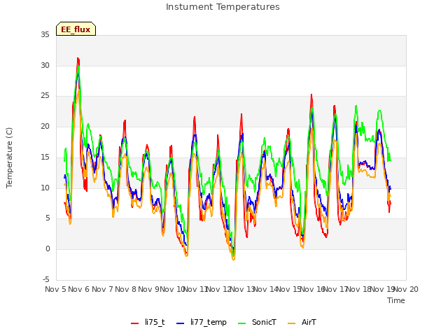 plot of Instument Temperatures