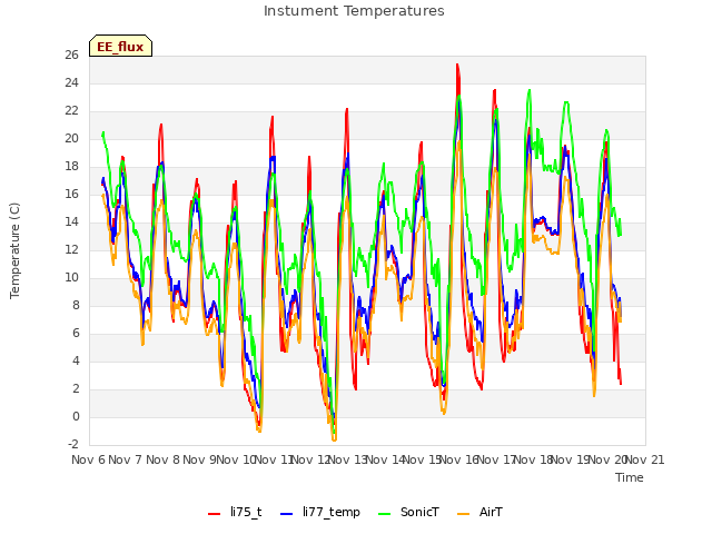 plot of Instument Temperatures