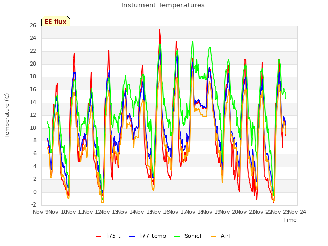 plot of Instument Temperatures