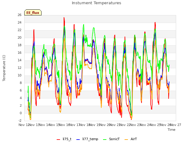 plot of Instument Temperatures