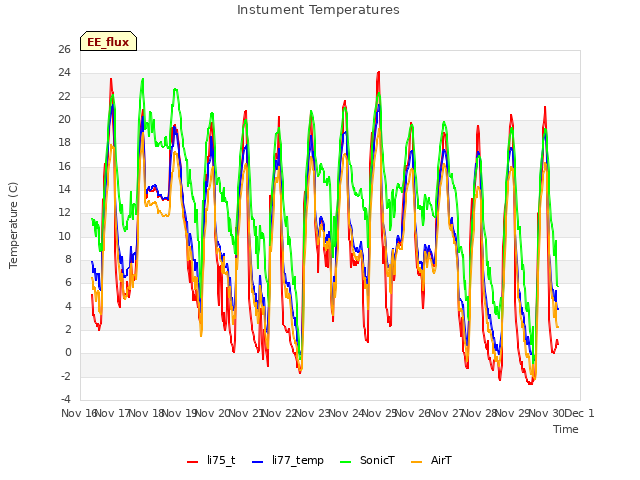 plot of Instument Temperatures