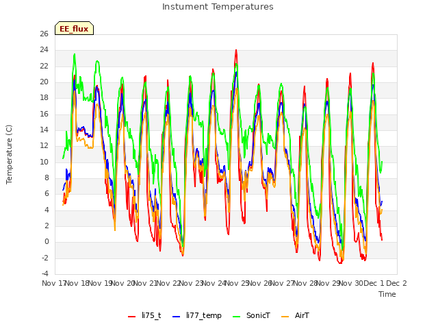 plot of Instument Temperatures