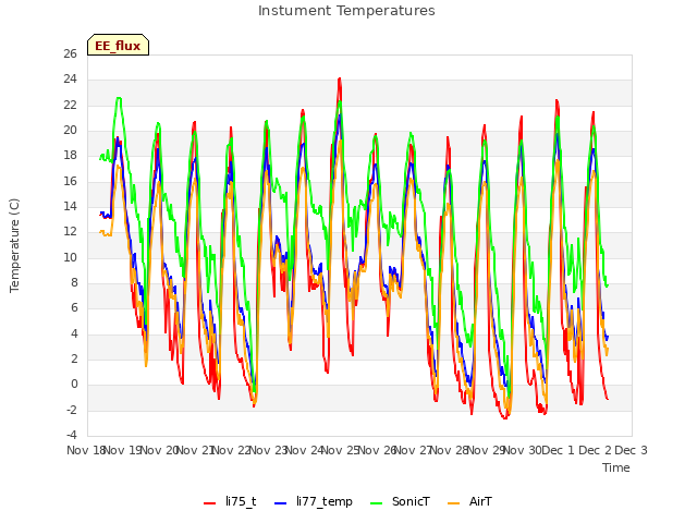 plot of Instument Temperatures