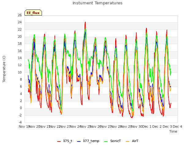 plot of Instument Temperatures