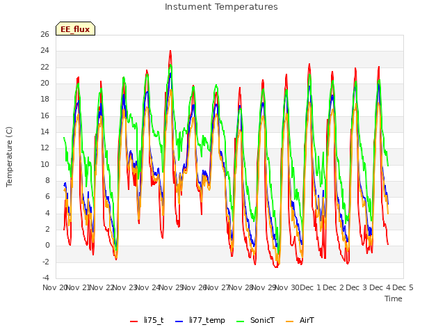 plot of Instument Temperatures