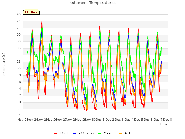 plot of Instument Temperatures