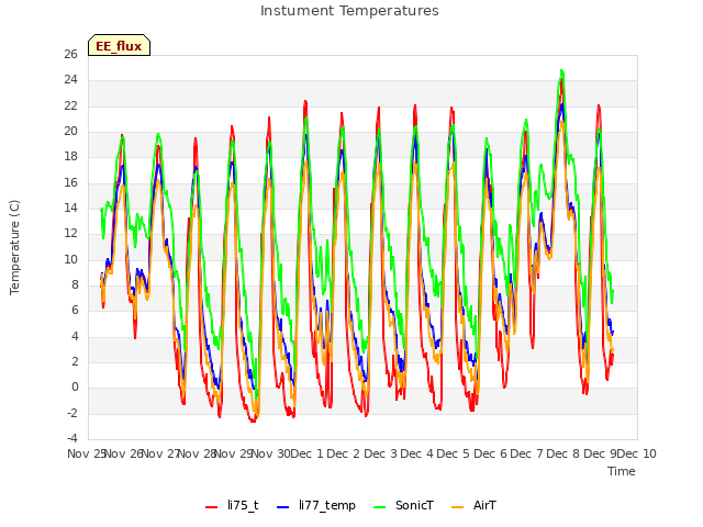 plot of Instument Temperatures