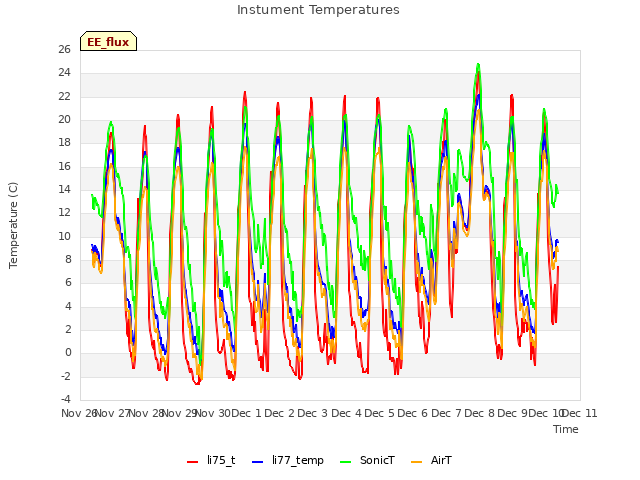 plot of Instument Temperatures