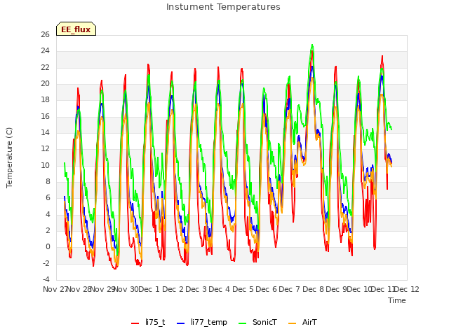 plot of Instument Temperatures