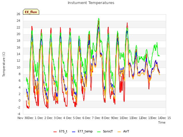 plot of Instument Temperatures