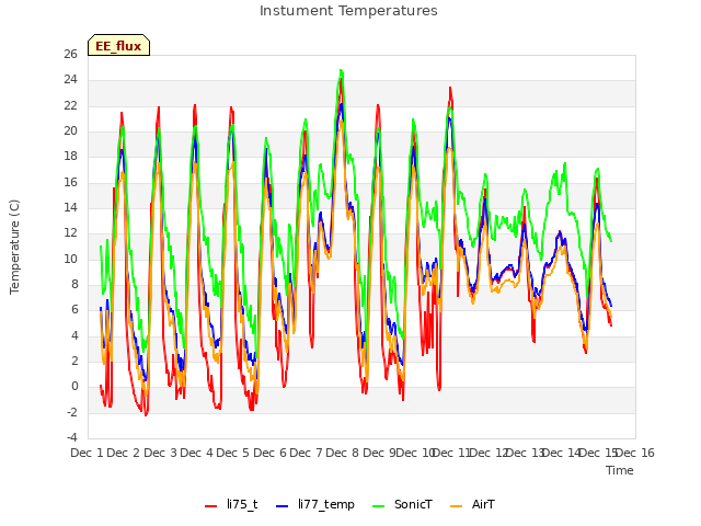 plot of Instument Temperatures