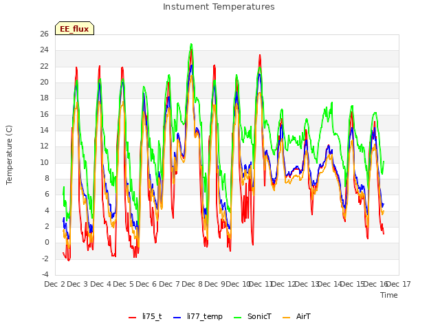 plot of Instument Temperatures