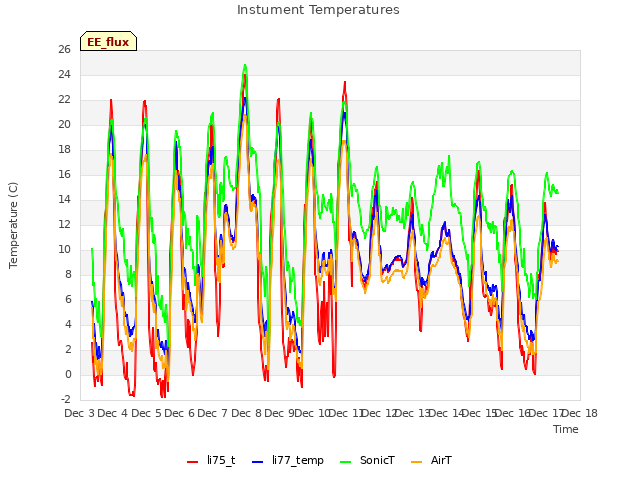 plot of Instument Temperatures