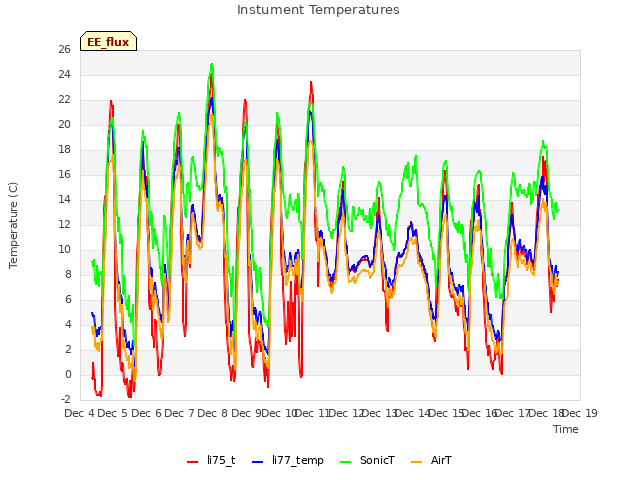 plot of Instument Temperatures