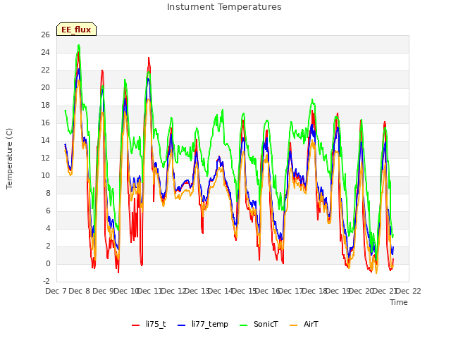 plot of Instument Temperatures