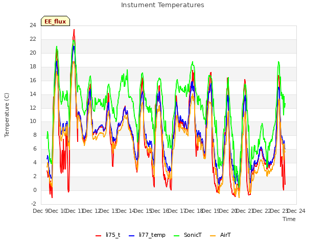 plot of Instument Temperatures