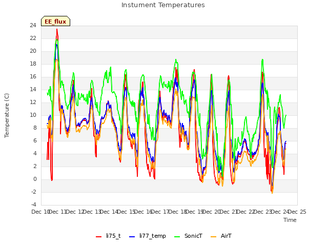 plot of Instument Temperatures