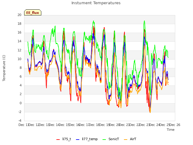 plot of Instument Temperatures