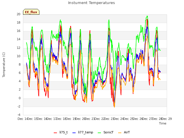 plot of Instument Temperatures