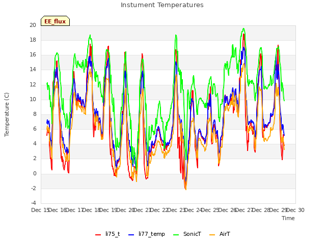 plot of Instument Temperatures