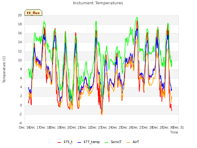 plot of Instument Temperatures