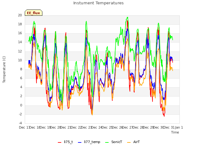 plot of Instument Temperatures