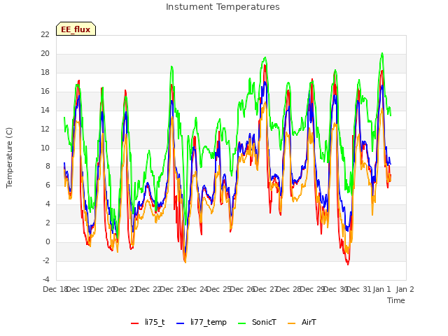 plot of Instument Temperatures