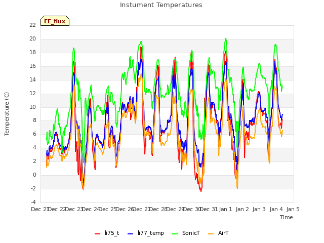 plot of Instument Temperatures