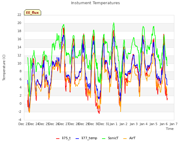 plot of Instument Temperatures