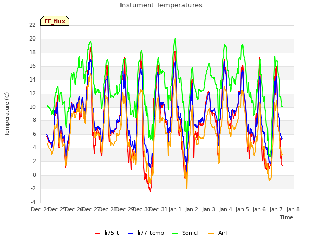 plot of Instument Temperatures