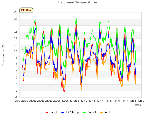 plot of Instument Temperatures