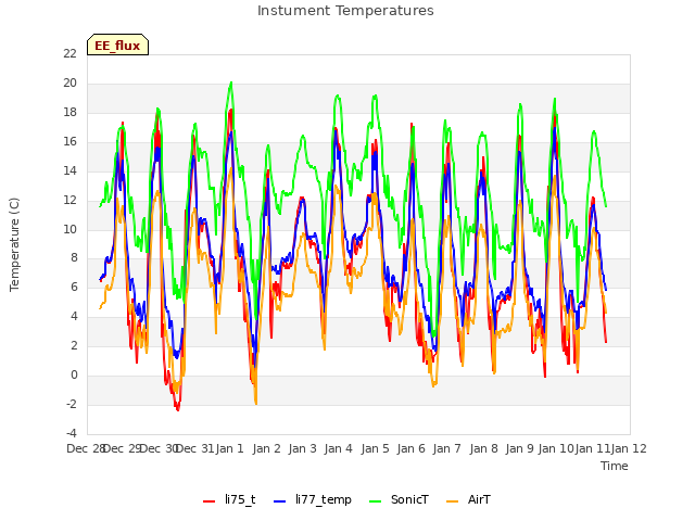 plot of Instument Temperatures