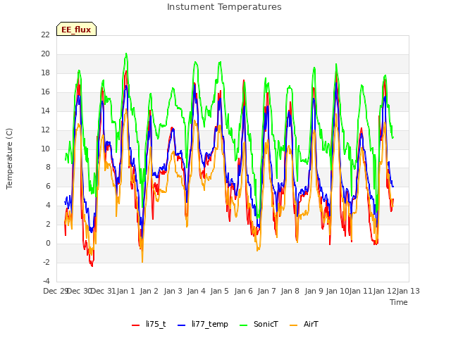 plot of Instument Temperatures