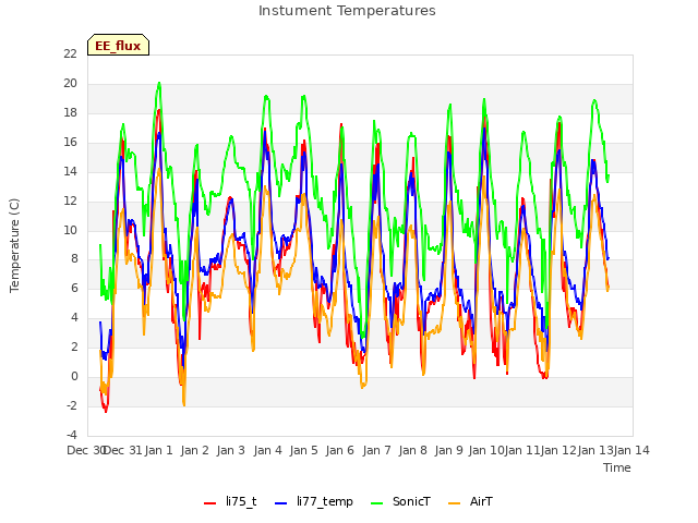 plot of Instument Temperatures