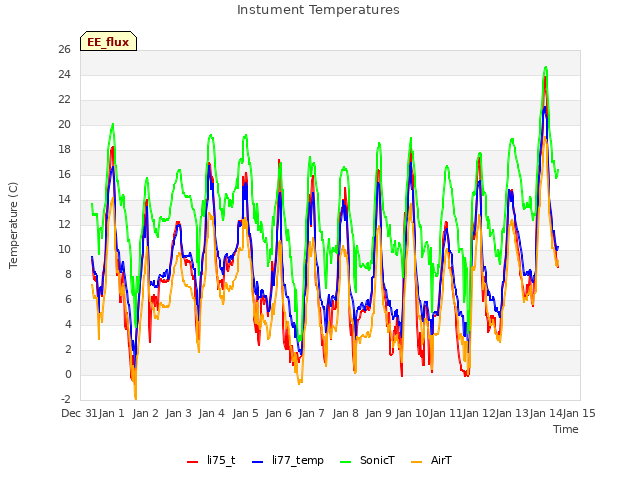 plot of Instument Temperatures