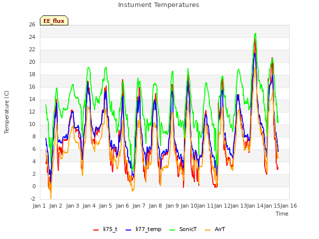 plot of Instument Temperatures