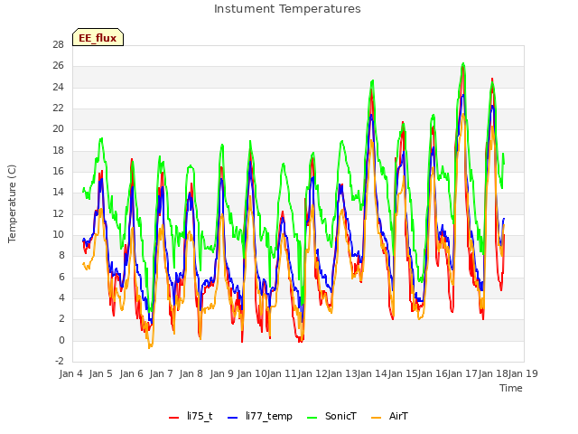 plot of Instument Temperatures